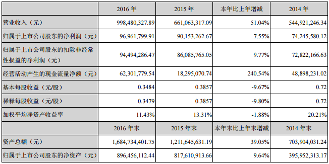 雙杰電氣：2016年凈利9696.18萬 同比增長7.55%