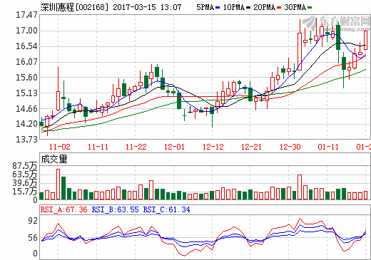 深圳惠程：擬19.61億收購群立世紀及哆可夢控股權 
