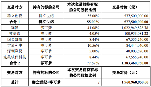 深圳惠程：擬19.61億收購群立世紀及哆可夢控股權 