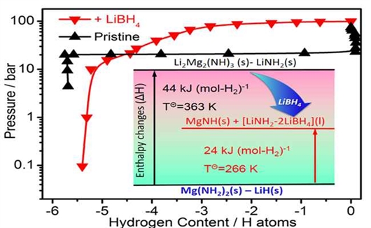 中科院大連化物所找到儲(chǔ)氫材料優(yōu)化新思路 中科院大連化物所找到儲(chǔ)氫材料優(yōu)化新思路