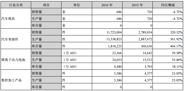 成飛集成2016年營收21.99億元 鋰電池業務收入14.14億元