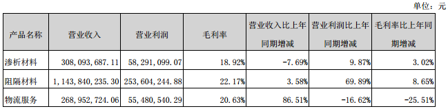 佛塑科技占公司主營業務收入或主營業務利潤 10%以上的產品情況