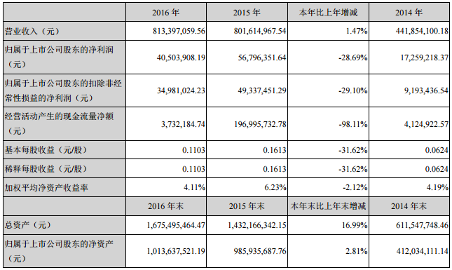 雪萊特:2016年凈利潤(rùn)0.41億 同比下降近三成 雪萊特:2016年凈利潤(rùn)0.41億 同比下降近三成