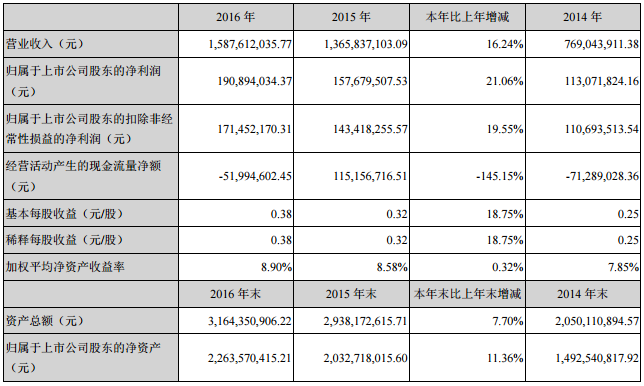 正海磁材：2016年凈利1.91億 同比增長(zhǎng)21.06%