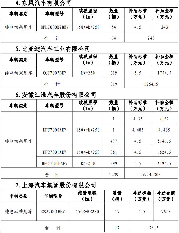 關于2017年北京市擬撥付第一批新能源汽車財政補助資金的公示 關于2017年北京市擬撥付第一批新能源汽車財政補助資金的公示