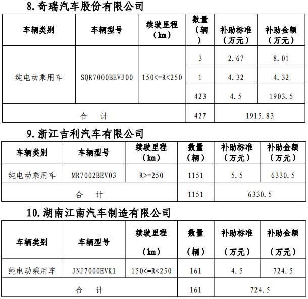 關于2017年北京市擬撥付第一批新能源汽車財政補助資金的公示 關于2017年北京市擬撥付第一批新能源汽車財政補助資金的公示