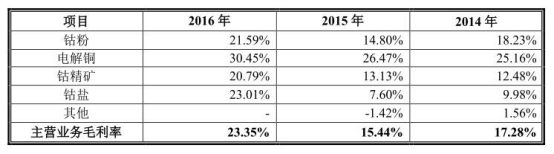 寒銳鈷業原股東9元買3元賣蹊蹺 規模小毛利率超同行 寒銳鈷業原股東9元買3元賣蹊蹺 規模小毛利率超同行