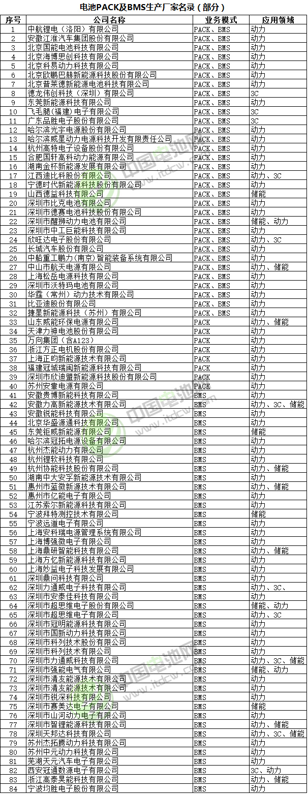 電池PACK及BMS生產廠家名錄(部分) 電池PACK及BMS生產廠家名錄(部分)
