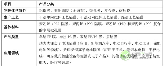 隔膜產(chǎn)品分類(lèi) 隔膜產(chǎn)品分類(lèi)