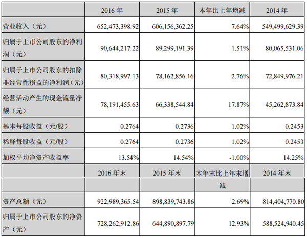 硅寶科技：2016年營收6.52億元 同比增長7.64%