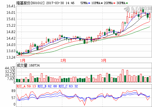 隆基股份公開低衰減技術 光伏行業平價上網時代可期 隆基股份公開低衰減技術 光伏行業平價上網時代可期