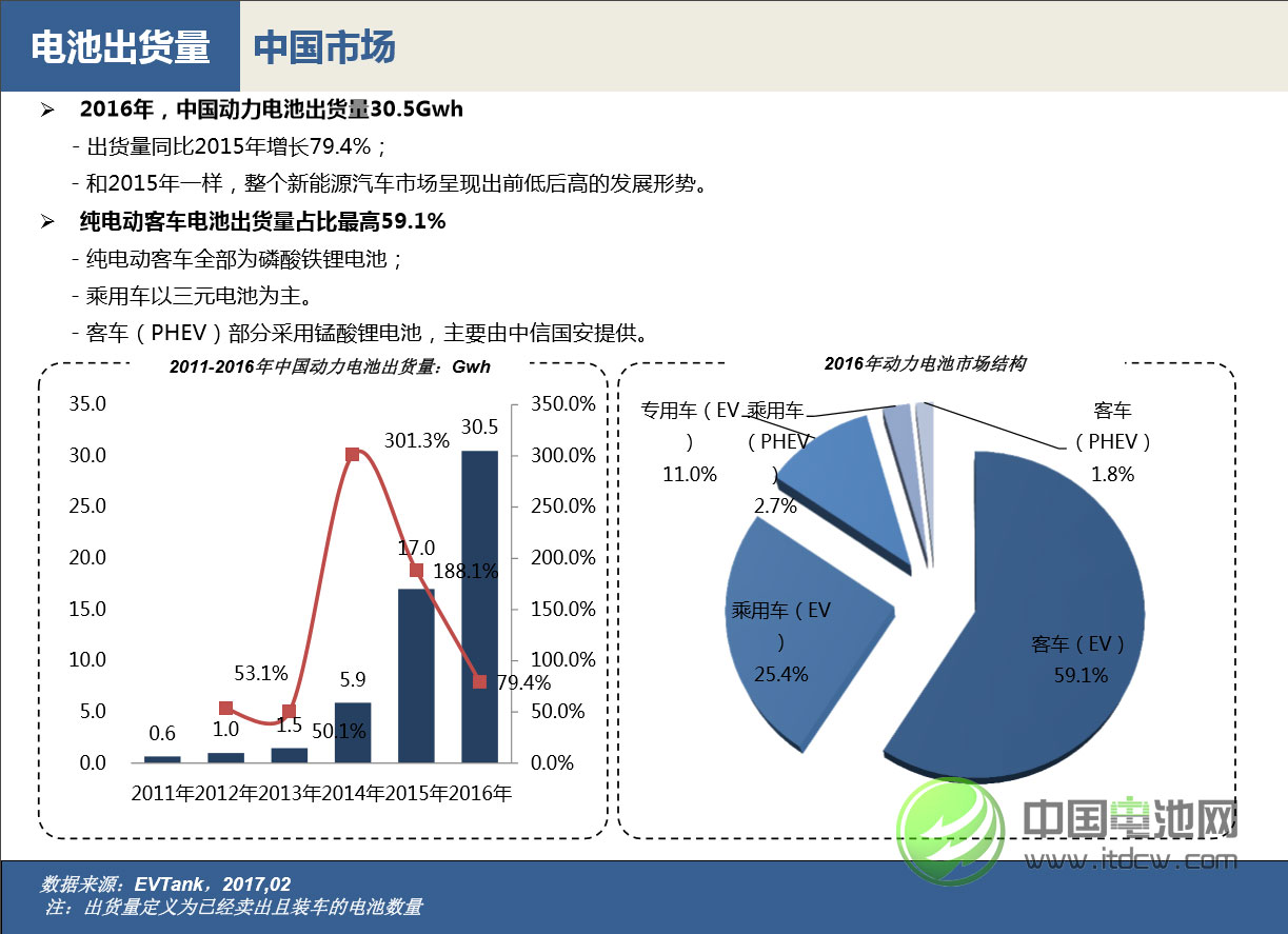 2016年中國動力電池出貨量
