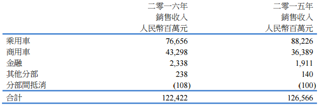 東風集團：2016年銷量破300萬大關 凈利潤增15.6%