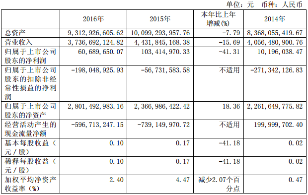 曙光股份:2016年?duì)I收37.37億元 同比下降15.69% 曙光股份:2016年?duì)I收37.37億元 同比下降15.69%