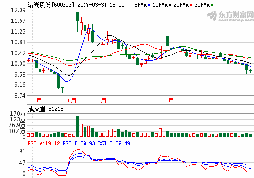 曙光股份:2016年?duì)I收37.37億元 同比下降15.69% 曙光股份:2016年?duì)I收37.37億元 同比下降15.69%