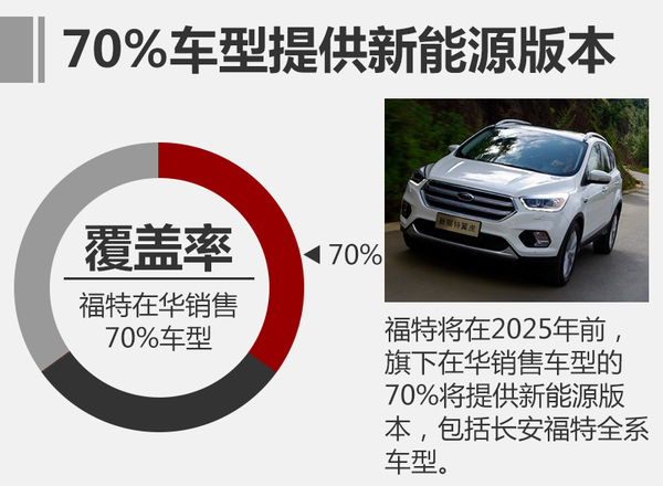 福特公布新能源車戰略 將推2款全新電動車 福特公布新能源車戰略 將推2款全新電動車