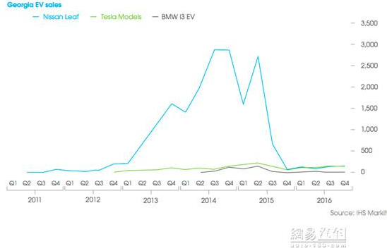 美國電動車銷量也靠補貼 政策到期后不容樂觀