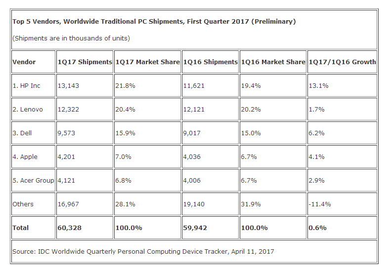 惠普一季度全球出貨量超聯想 蘋果市場份額僅有7%