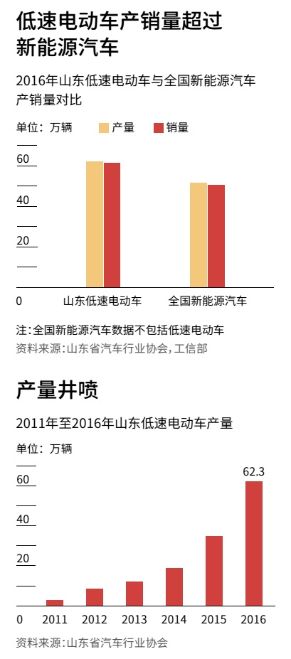 低速電動車銷量 低速電動車銷量