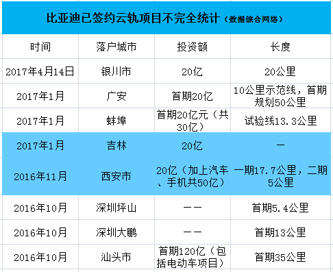 比亞迪“云軌”開(kāi)進(jìn)銀川 軌道交通大棋局再落一子 比亞迪“云軌”開(kāi)進(jìn)銀川 軌道交通大棋局再落一子