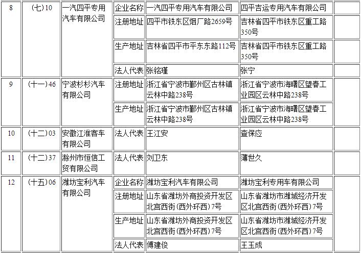 工信部第295批《道路機(jī)動車輛生產(chǎn)企業(yè)及產(chǎn)品公告》新增及變更企業(yè)公示 工信部第295批《道路機(jī)動車輛生產(chǎn)企業(yè)及產(chǎn)品公告》新增及變更企業(yè)公示
