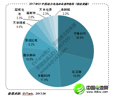 2017年Q1中國動力電池出貨量1228.3Mwh 企業30強榜單出爐