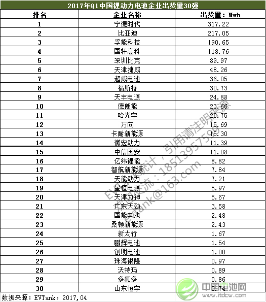 2017年Q1中國動力電池出貨量1228.3Mwh 企業30強榜單出爐