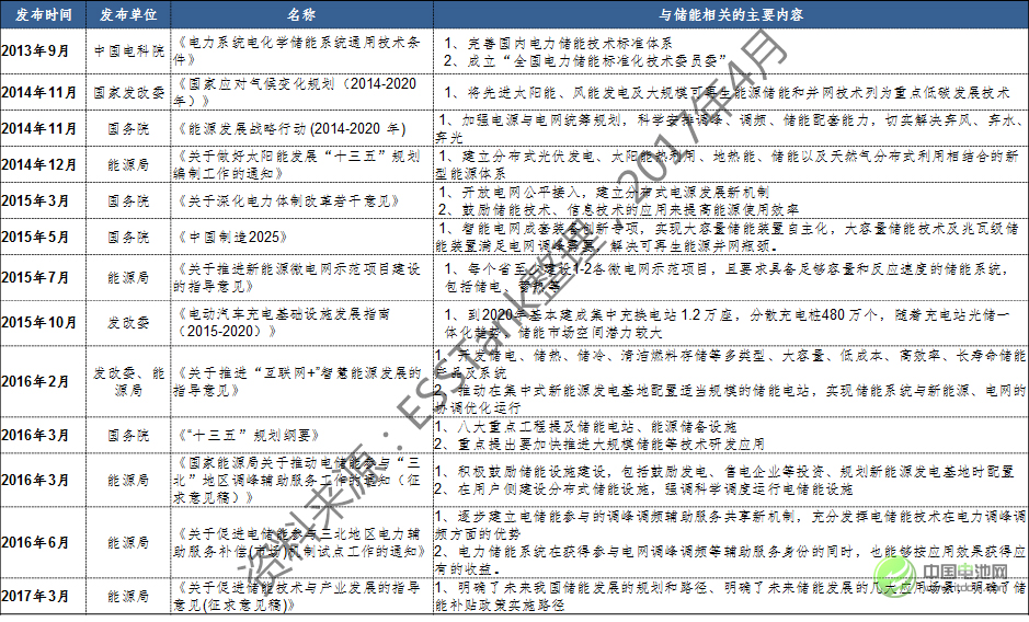 2020年儲能電池容量將達1665.7Mwh 鋰電池占比59.34% 2020年儲能電池容量將達1665.7Mwh 鋰電池占比59.34%