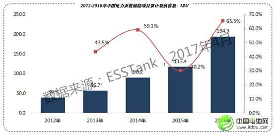 2020年儲能電池容量將達1665.7Mwh 鋰電池占比59.34% 2020年儲能電池容量將達1665.7Mwh 鋰電池占比59.34%
