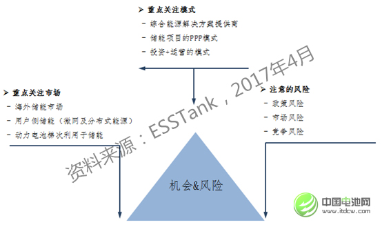 2020年儲能電池容量將達1665.7Mwh 鋰電池占比59.34% 2020年儲能電池容量將達1665.7Mwh 鋰電池占比59.34%