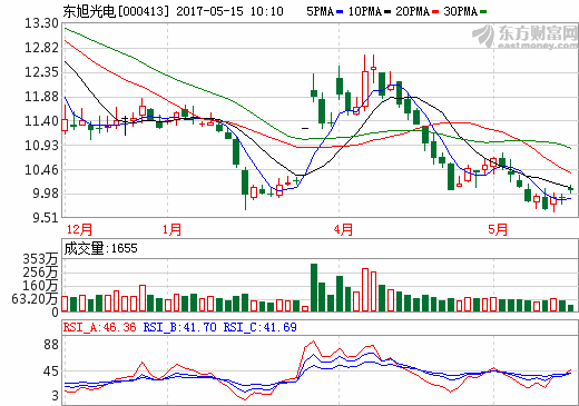 東旭光電:石墨烯應(yīng)用落地山西 掘金中國(guó) “煤改電”市場(chǎng) 東旭光電:石墨烯應(yīng)用落地山西 掘金中國(guó) “煤改電”市場(chǎng)