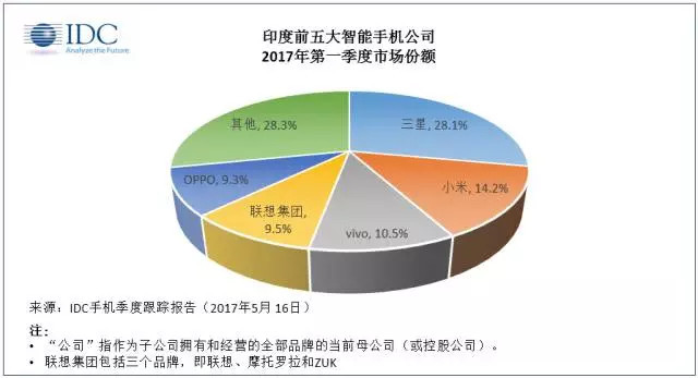 印度市場銷量前五的手機廠商 中國已霸占四席