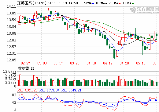 江蘇國泰 江蘇國泰