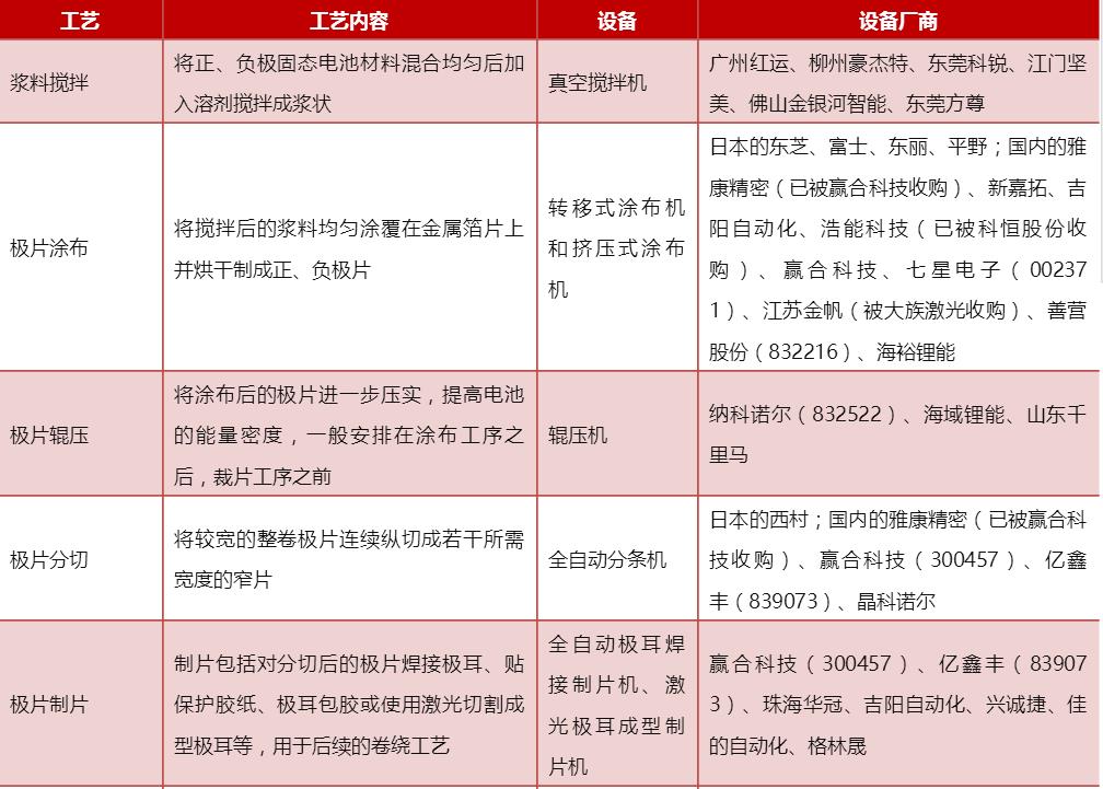 表1 鋰電池生產工藝及設備介紹