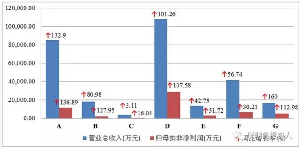 圖2 營收利潤規模和同比增速情況