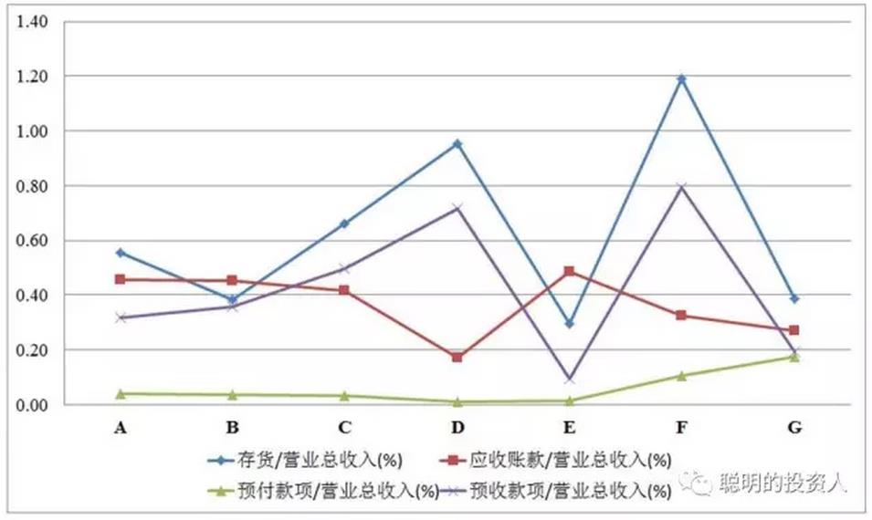 圖5 預收/付、應收和存貨占比情況 圖5 預收/付、應收和存貨占比情況
