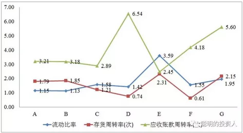圖6 存貨/應收賬款周轉率 圖6 存貨/應收賬款周轉率