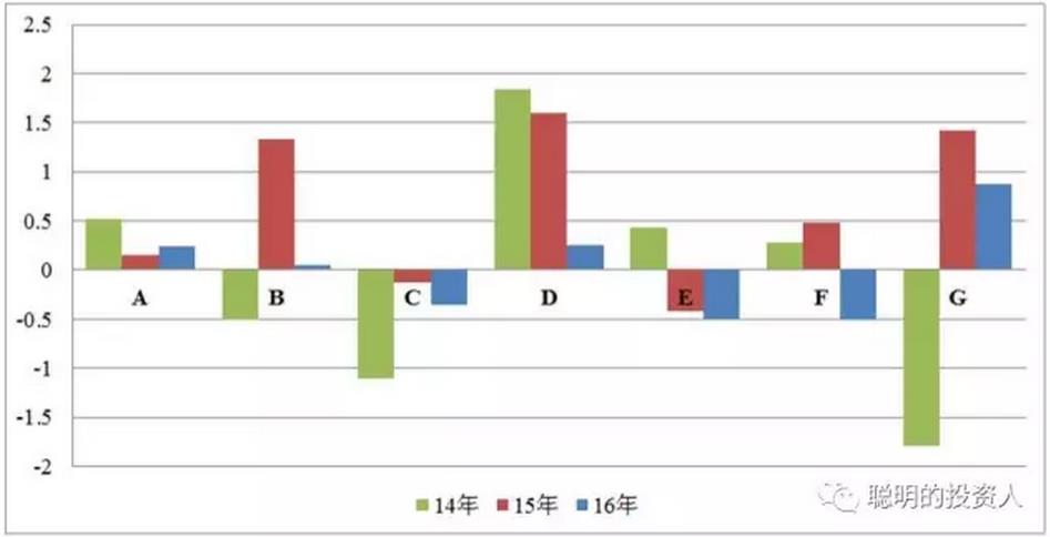 圖7 每股經營活動產生的現金流量凈額(元) 圖7 每股經營活動產生的現金流量凈額(元)