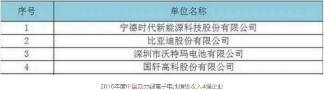 2016年度中國動力鋰離子電池銷售收入4強(qiáng)企業(yè)
