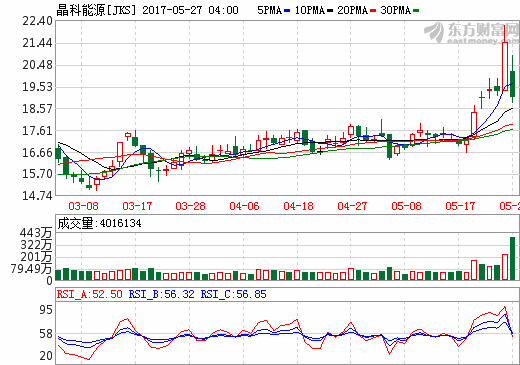 阿布扎比光伏項目簽署8.7億美元財務協議 晶科能源占比20% 阿布扎比光伏項目簽署8.7億美元財務協議 晶科能源占比20%
