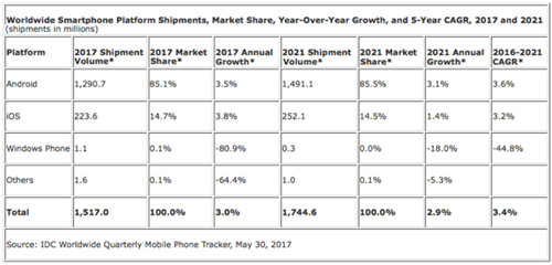 IDC：2017年全球智能手機(jī)出貨15.2億臺(tái) 同比增長(zhǎng)3%