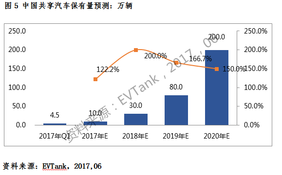 共享汽車保有量有望突破200萬輛 “隨租隨停”將是共享汽車最佳模式