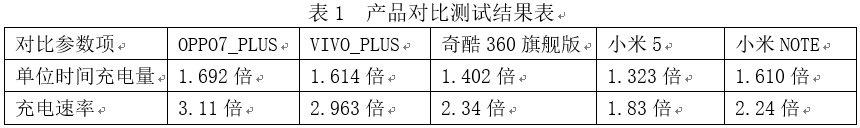產(chǎn)品對(duì)比測(cè)試結(jié)果表