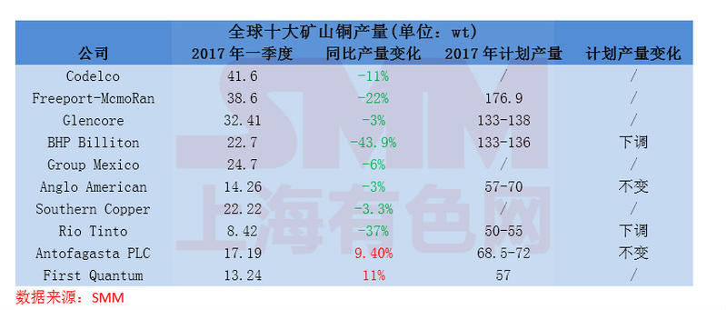 全球十大銅礦山一季度產量同比下滑14.9% 僅兩家同比增長