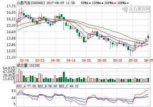 眾泰汽車 眾泰汽車