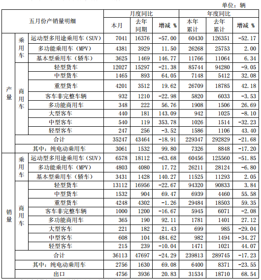江淮汽車：5月純電動乘用車生產3061輛 同比增99.8%