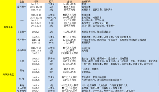 （共享單車、共享充電寶前期融資對比圖）