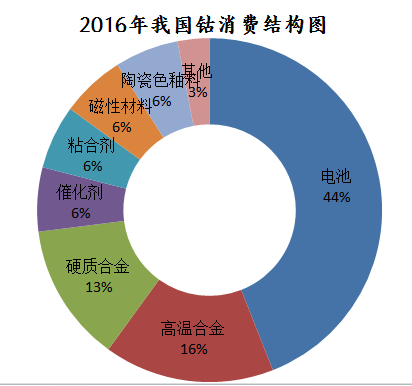 2016年中國鈷市場消費(fèi)結(jié)構(gòu)圖