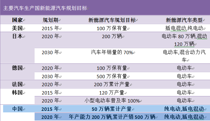 主要汽車生產(chǎn)國新能源汽車規(guī)劃目標(biāo)