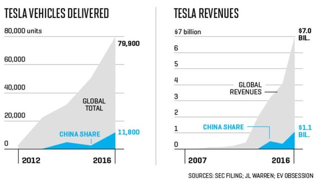13%的特斯拉都被中國人買走了 但它真的會笑嗎？